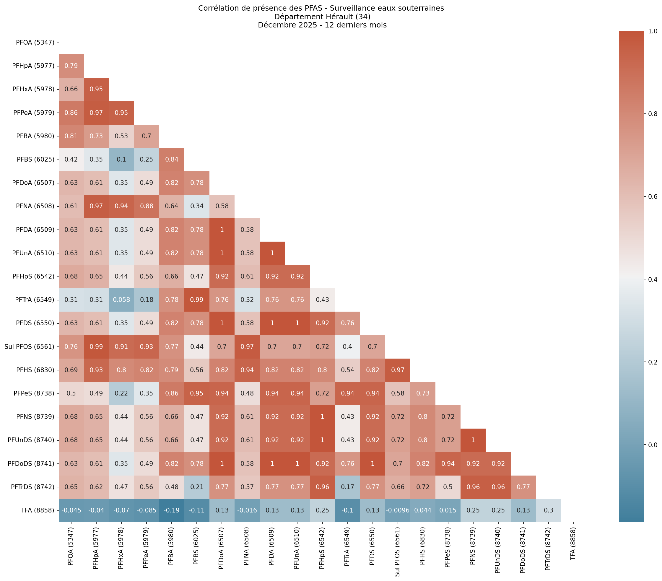 Analyses au niveau départemental